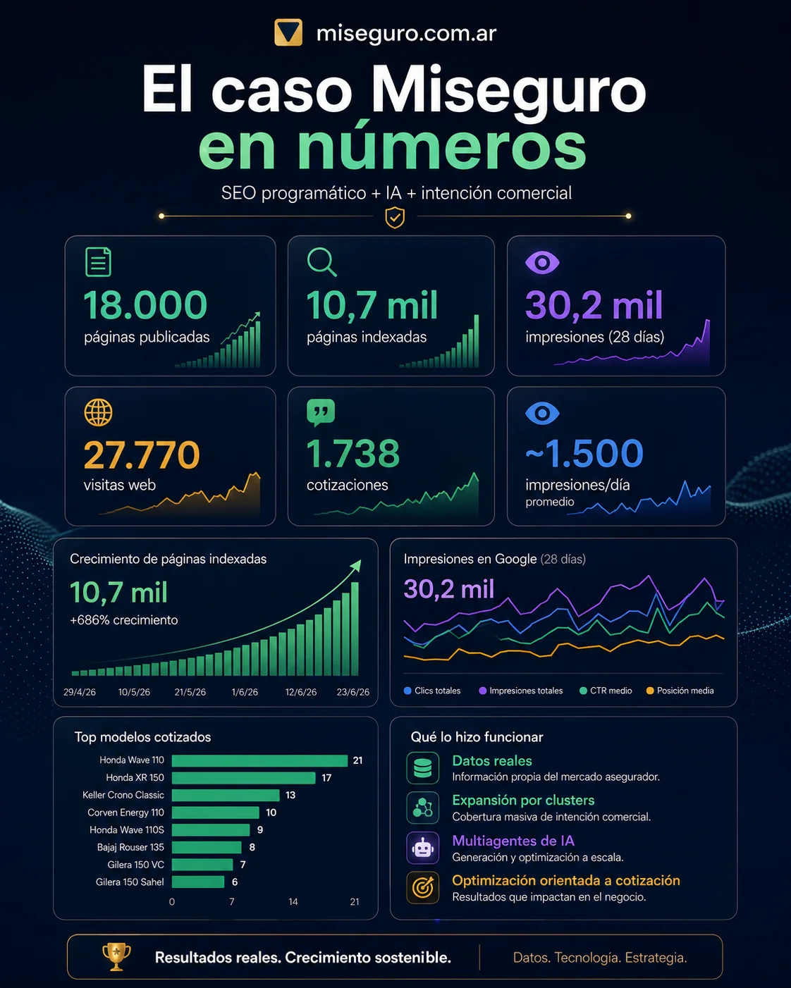 The case of miseguro.com.ar in numbers: 18,000 pages, 10.7K indexed (+686%), 30.2K impressions, 27,770 visits, 1,738 quotes, and the top quoted models