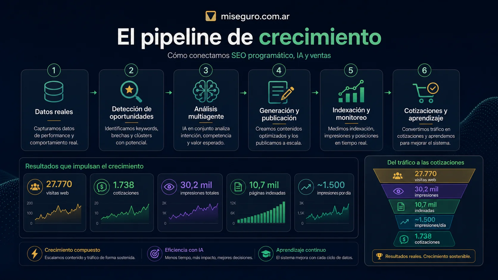 The growth pipeline for miseguro.com.ar: real data, opportunity detection, multi-agent analysis, generation and publishing, indexing and monitoring, quotes, and learning