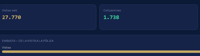 miseguro.com.ar's custom dashboard: 27,770 web visits and 1,738 quotes, with the visit-to-policy funnel