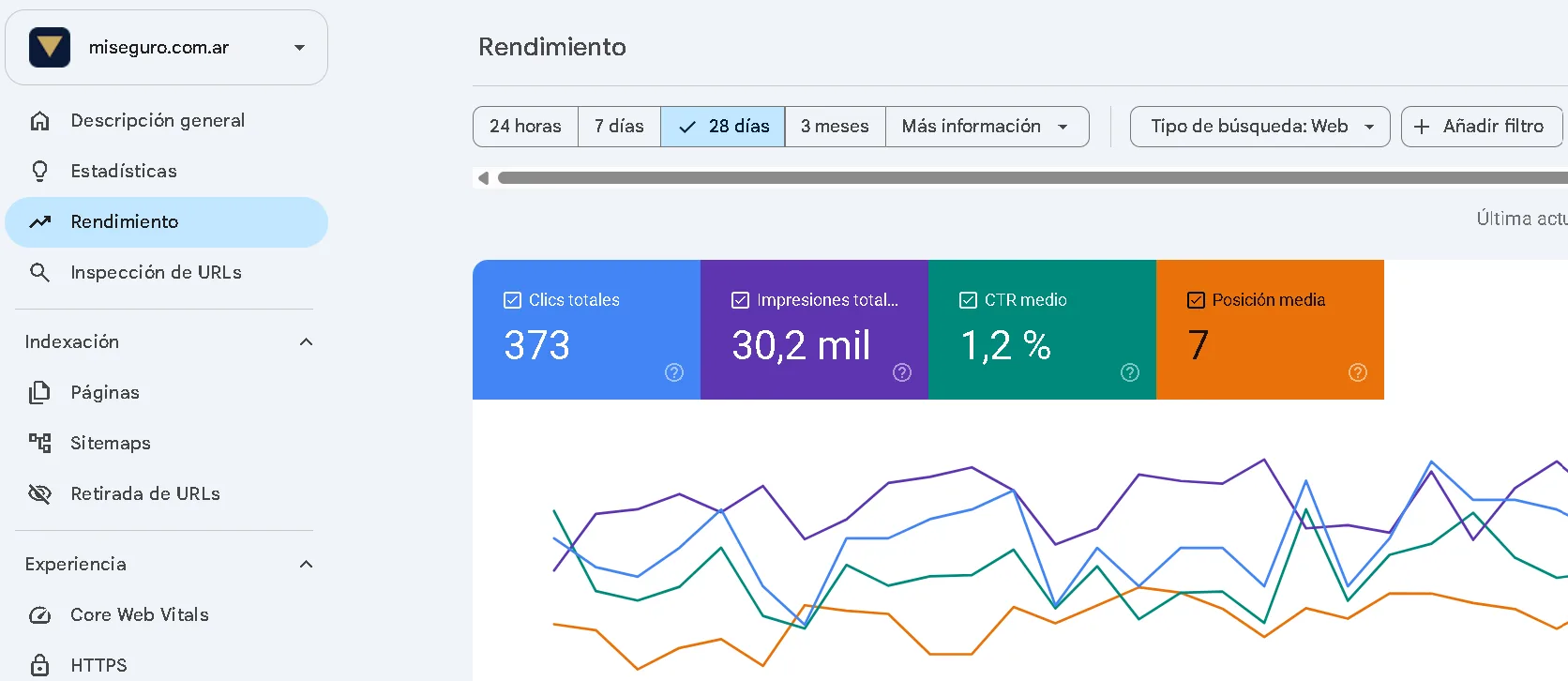 Google Search Console for miseguro.com.ar (28 days): 373 clicks, 30,200 impressions, CTR 1.2%, and average position 7