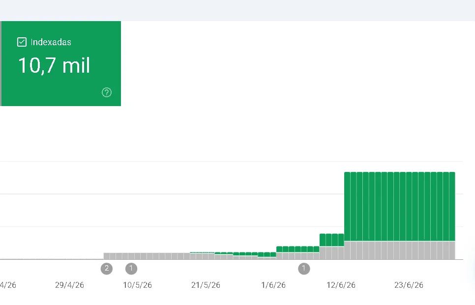 Indexed pages for miseguro.com.ar in Google Search Console: growth up to 10.7K indexed pages