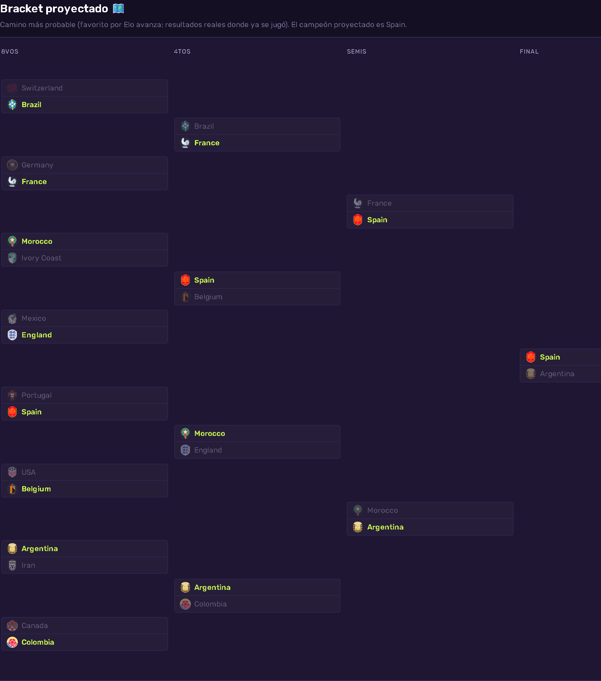 2026 World Cup Simulated Bracket