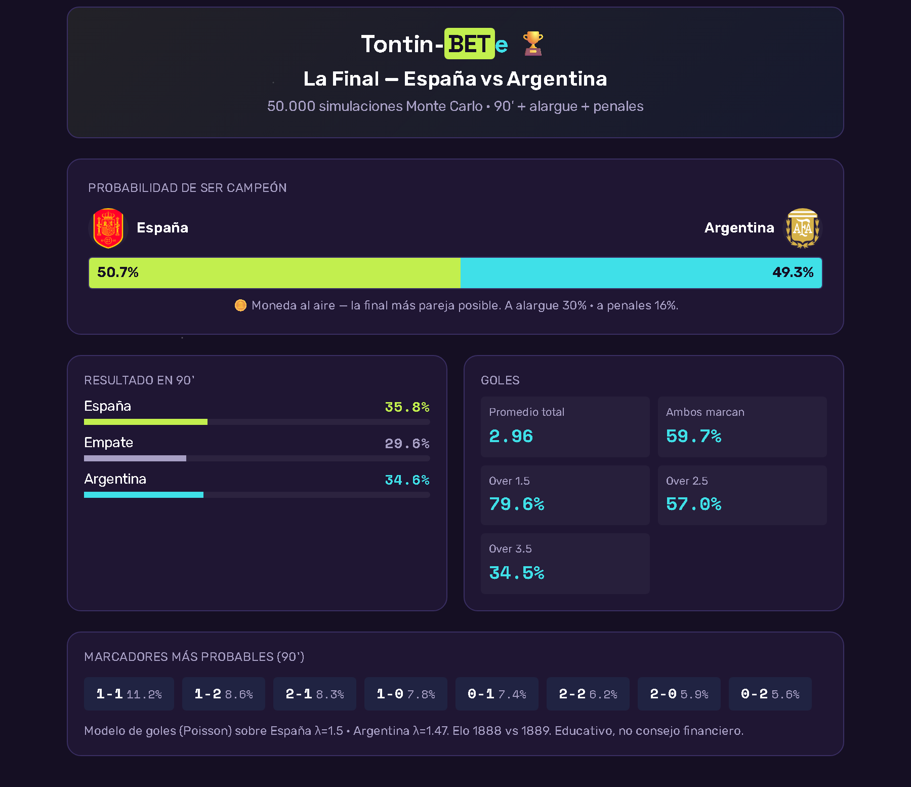 Tontin-BETe · simulação da final da Copa 2026: Espanha vs Argentina