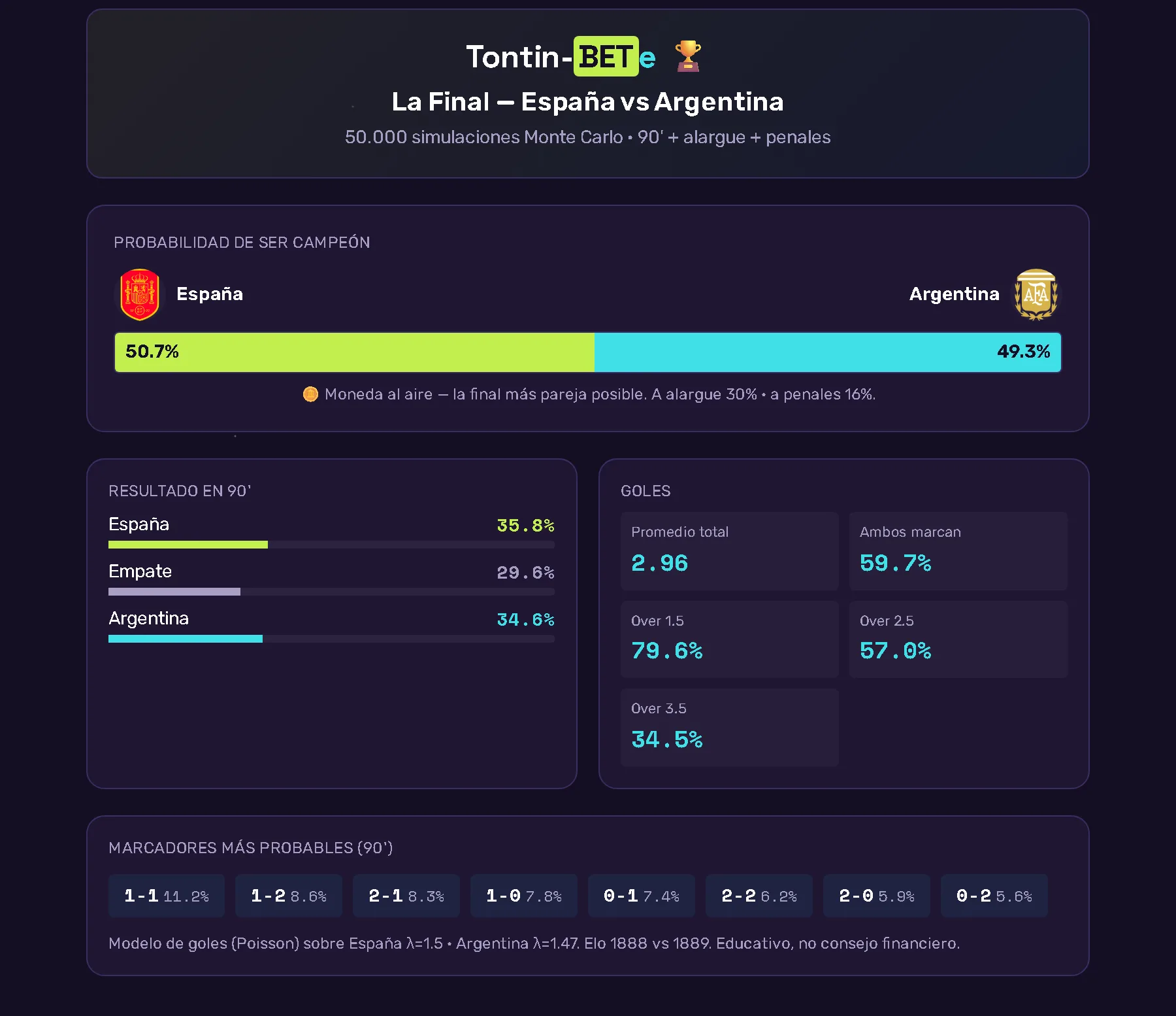 Tontin-BETe · simulación de la final del Mundial 2026: España vs Argentina